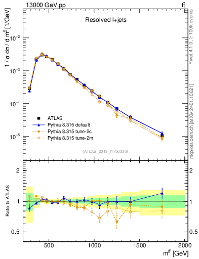 Plot of ttbar.m in 13000 GeV pp collisions