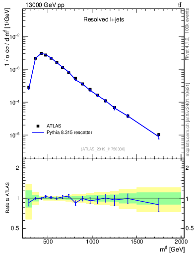 Plot of ttbar.m in 13000 GeV pp collisions