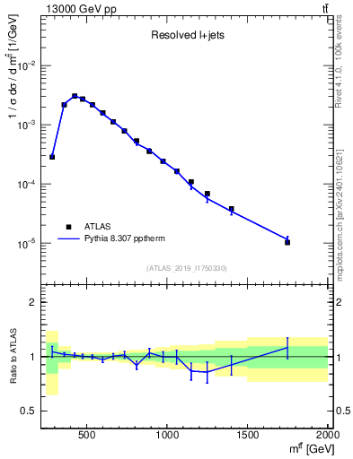 Plot of ttbar.m in 13000 GeV pp collisions