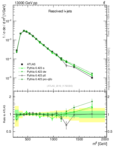 Plot of ttbar.m in 13000 GeV pp collisions