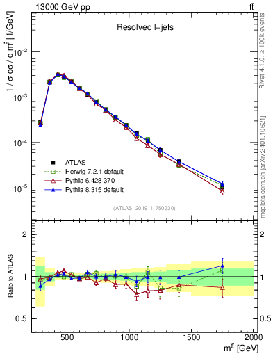 Plot of ttbar.m in 13000 GeV pp collisions
