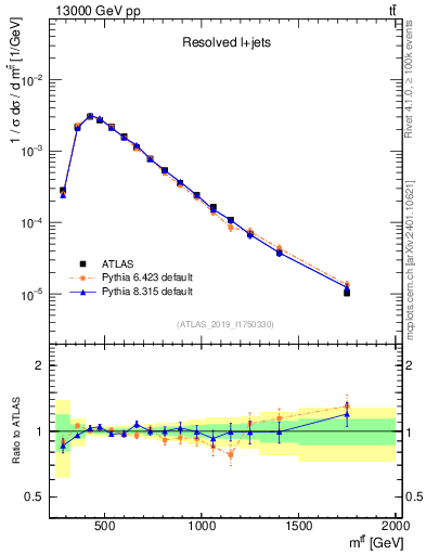 Plot of ttbar.m in 13000 GeV pp collisions
