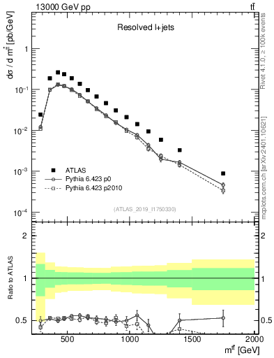 Plot of ttbar.m in 13000 GeV pp collisions