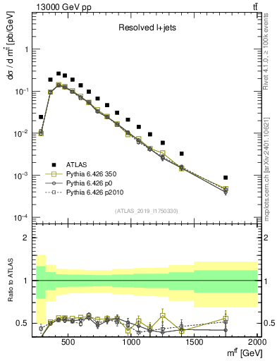Plot of ttbar.m in 13000 GeV pp collisions