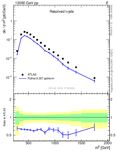 Plot of ttbar.m in 13000 GeV pp collisions