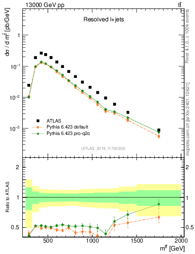 Plot of ttbar.m in 13000 GeV pp collisions