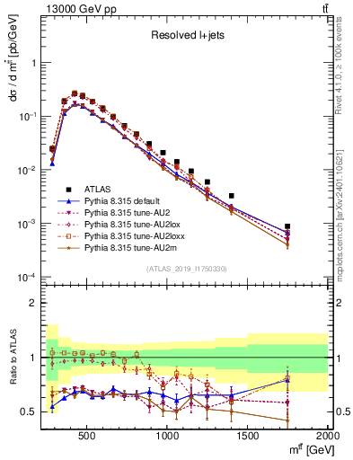 Plot of ttbar.m in 13000 GeV pp collisions