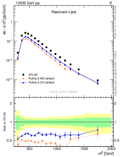 Plot of ttbar.m in 13000 GeV pp collisions