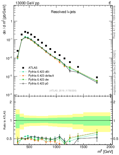 Plot of ttbar.m in 13000 GeV pp collisions