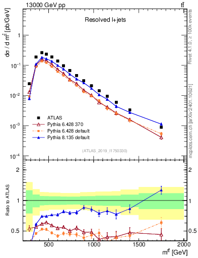 Plot of ttbar.m in 13000 GeV pp collisions