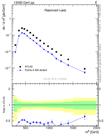 Plot of ttbar.m in 13000 GeV pp collisions