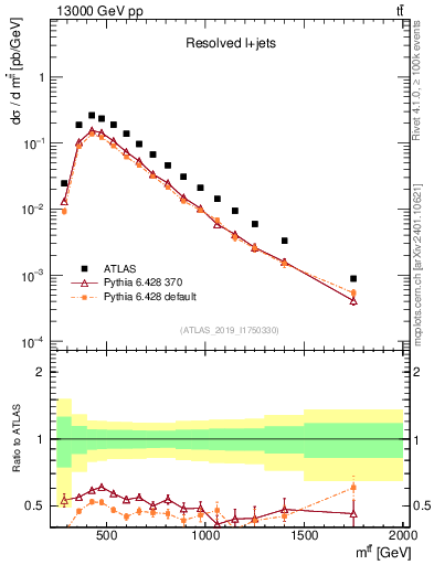 Plot of ttbar.m in 13000 GeV pp collisions