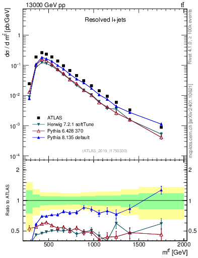 Plot of ttbar.m in 13000 GeV pp collisions