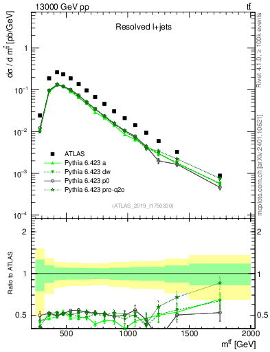 Plot of ttbar.m in 13000 GeV pp collisions