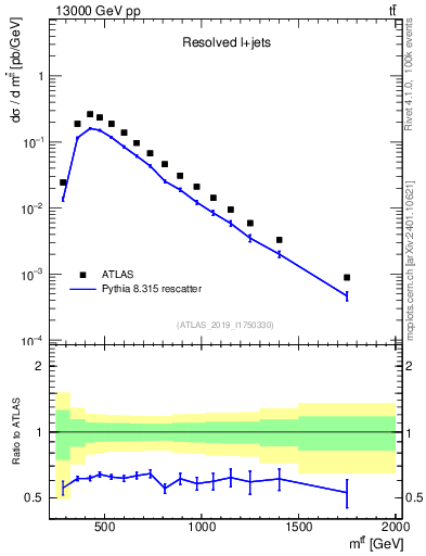 Plot of ttbar.m in 13000 GeV pp collisions