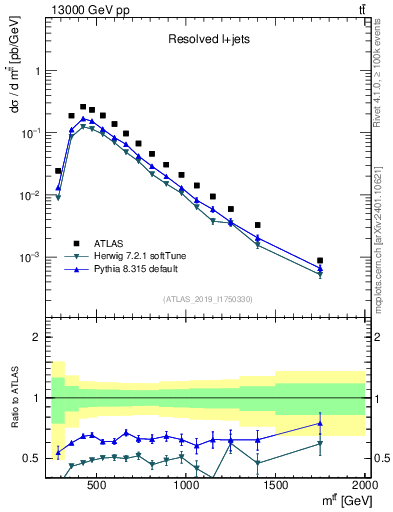 Plot of ttbar.m in 13000 GeV pp collisions