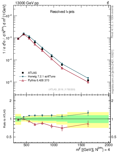 Plot of ttbar.m in 13000 GeV pp collisions