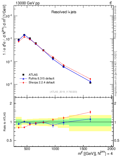 Plot of ttbar.m in 13000 GeV pp collisions