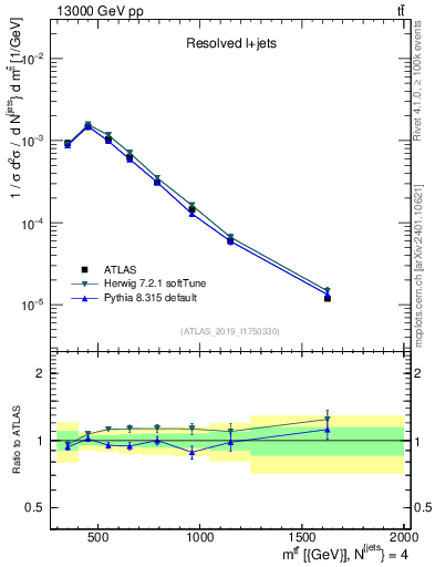 Plot of ttbar.m in 13000 GeV pp collisions