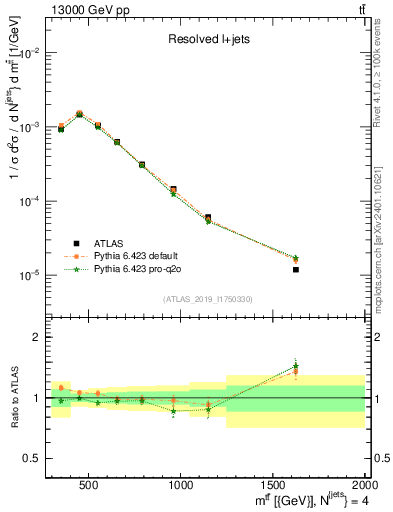 Plot of ttbar.m in 13000 GeV pp collisions