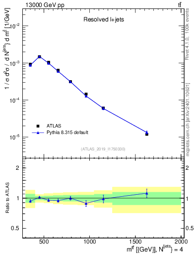 Plot of ttbar.m in 13000 GeV pp collisions