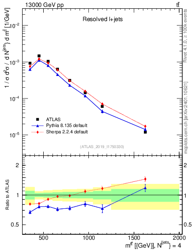 Plot of ttbar.m in 13000 GeV pp collisions