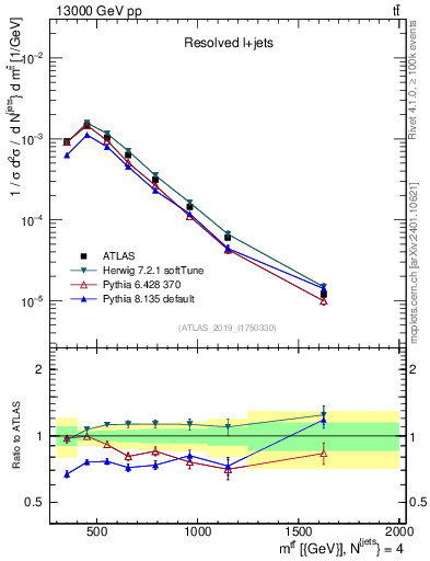 Plot of ttbar.m in 13000 GeV pp collisions