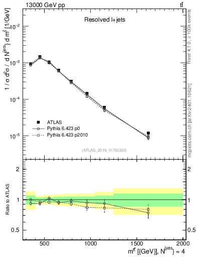 Plot of ttbar.m in 13000 GeV pp collisions