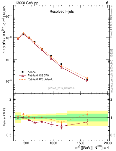 Plot of ttbar.m in 13000 GeV pp collisions