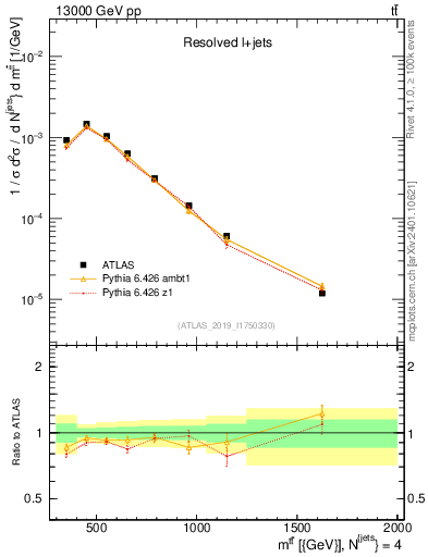 Plot of ttbar.m in 13000 GeV pp collisions