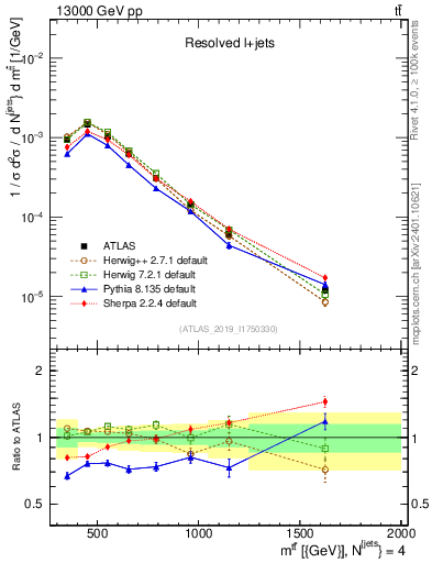 Plot of ttbar.m in 13000 GeV pp collisions