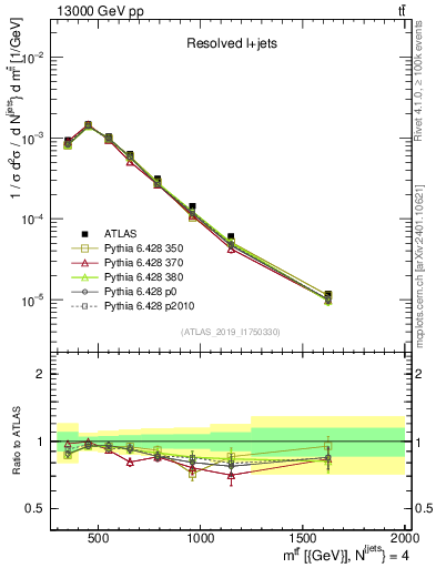 Plot of ttbar.m in 13000 GeV pp collisions