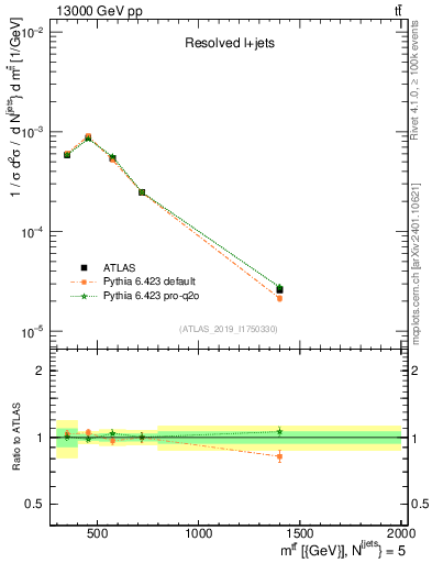 Plot of ttbar.m in 13000 GeV pp collisions