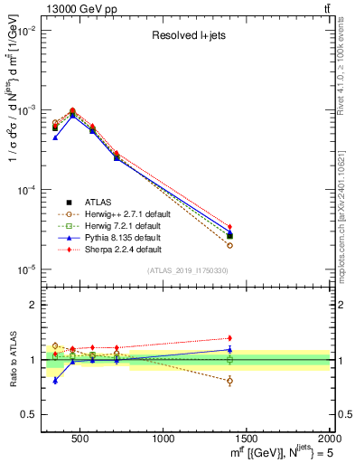 Plot of ttbar.m in 13000 GeV pp collisions