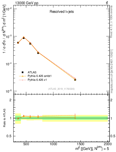 Plot of ttbar.m in 13000 GeV pp collisions