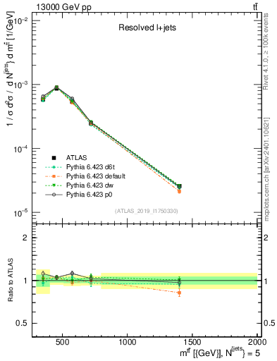 Plot of ttbar.m in 13000 GeV pp collisions