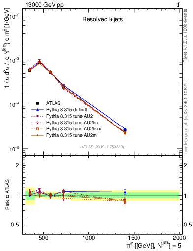 Plot of ttbar.m in 13000 GeV pp collisions