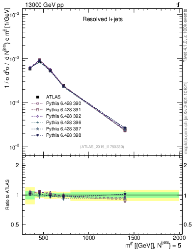 Plot of ttbar.m in 13000 GeV pp collisions
