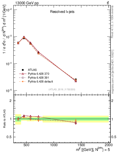 Plot of ttbar.m in 13000 GeV pp collisions