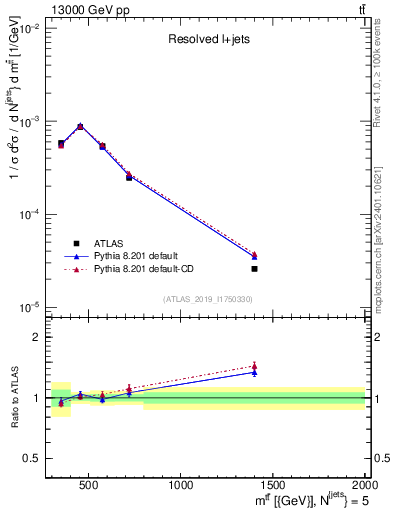 Plot of ttbar.m in 13000 GeV pp collisions