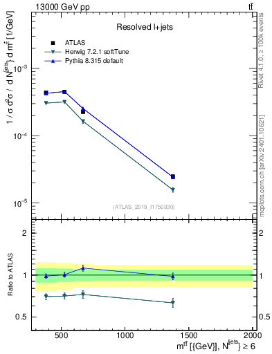 Plot of ttbar.m in 13000 GeV pp collisions