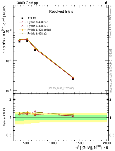 Plot of ttbar.m in 13000 GeV pp collisions