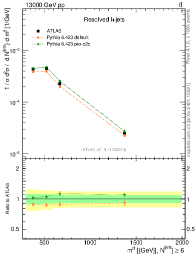 Plot of ttbar.m in 13000 GeV pp collisions