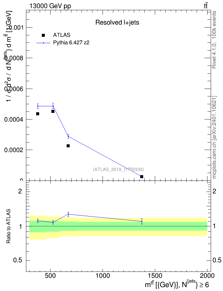 Plot of ttbar.m in 13000 GeV pp collisions