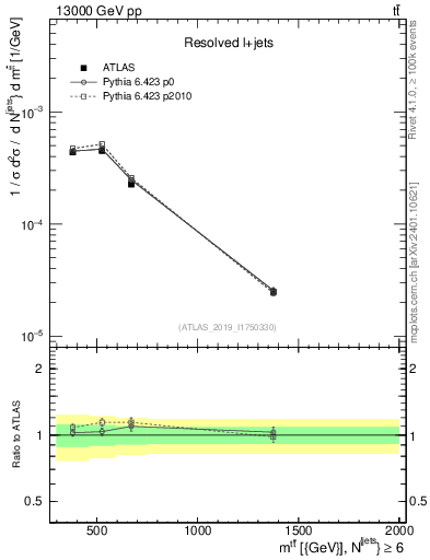 Plot of ttbar.m in 13000 GeV pp collisions