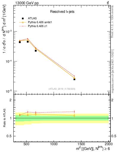 Plot of ttbar.m in 13000 GeV pp collisions