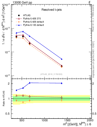 Plot of ttbar.m in 13000 GeV pp collisions