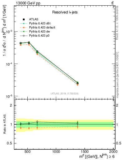 Plot of ttbar.m in 13000 GeV pp collisions