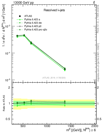 Plot of ttbar.m in 13000 GeV pp collisions