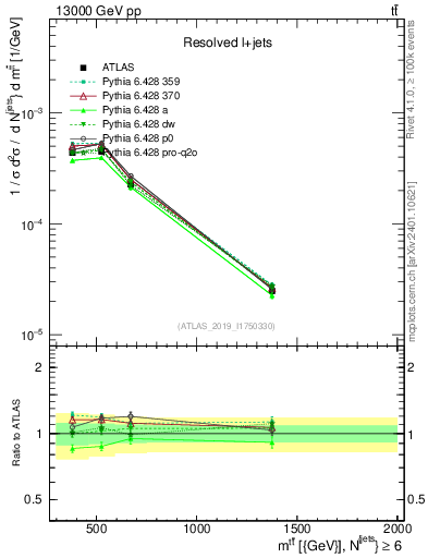 Plot of ttbar.m in 13000 GeV pp collisions
